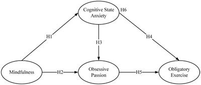 Exploring the role of mindfulness on obligatory exercise among young athletes: mediating roles of obsessive passion and cognitive state anxiety